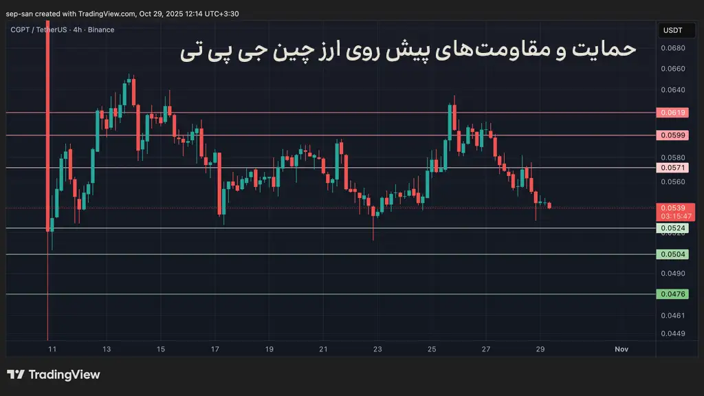 نمودار قیمت چین جی پی تی، حمایت‌ها و مقاومت‌های پیش روی قیمت ارز CGPT