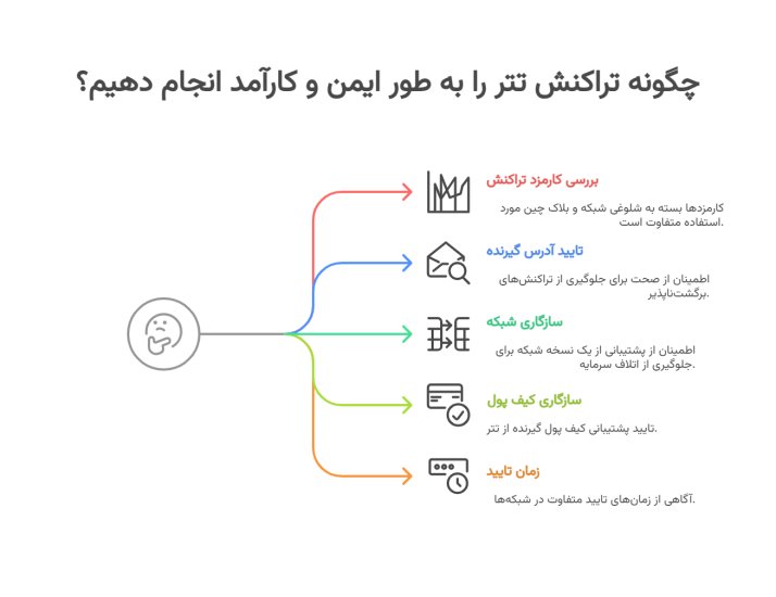 نکات انتقال امن تتر