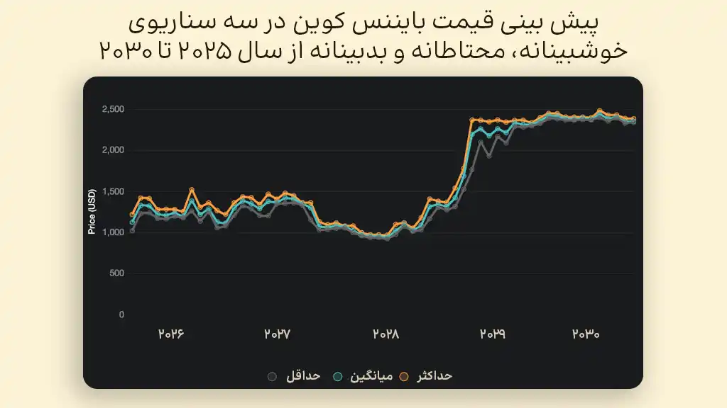 پیش بینی قیمت بایننس کوین در سال‌های ۲۰۲۵ تا ۲۰۳۰