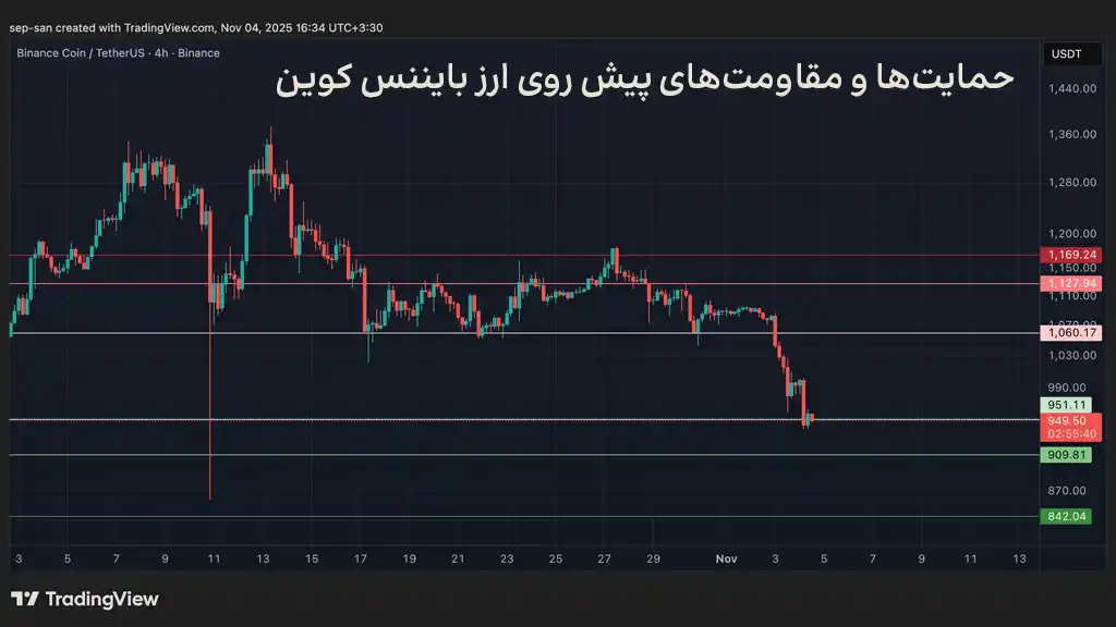 نمودار قیمت بایننس کوین، حمایت‌ها و مقاومت‌های پیش روی قیمت ارز BNB
