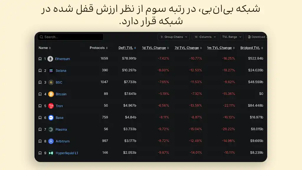 لیست شبکه‌های بلاکچینی مختلف به ترتیب میزان ارزش قفل شده در آن‌ها، به منبع دیفای لاما
