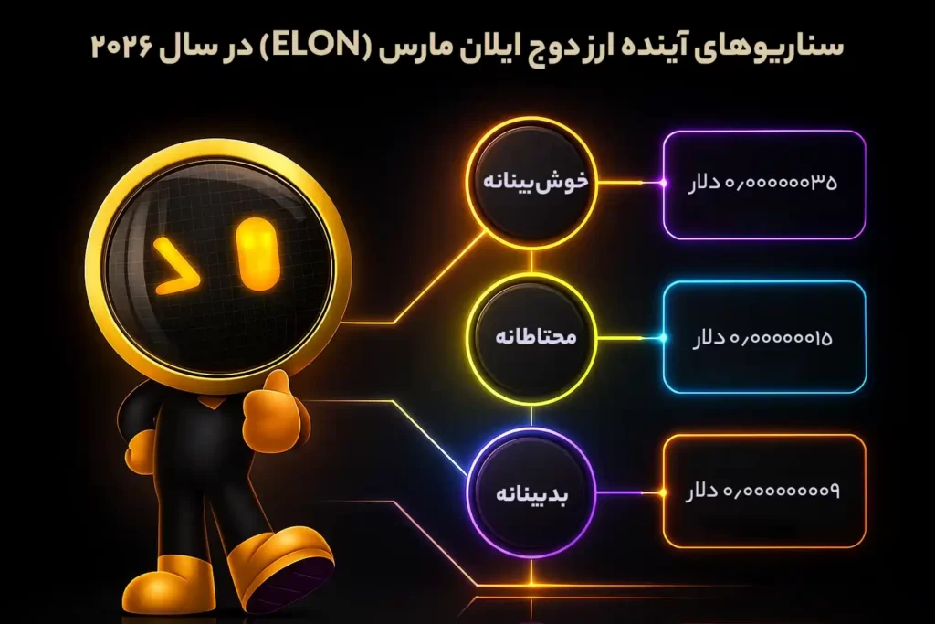 اینفوگرافی سناریوهای قیمتی آینده ارز دوج ایلان مارس در سال ۲۰۲۶، در سه حالت خوشبینانه، محتاطانه و بدبینانه.
