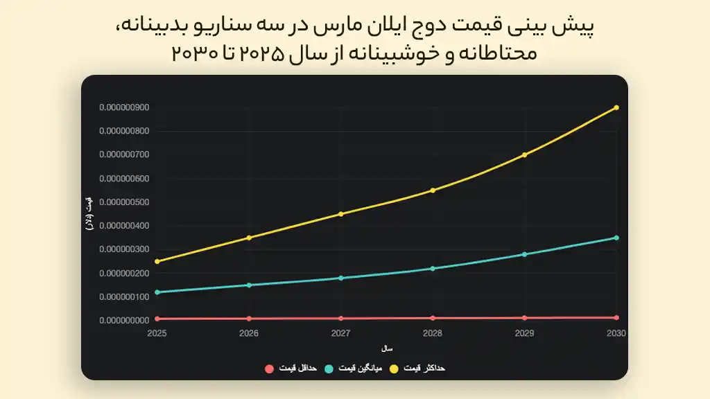 پیش بینی قیمت دوج ایلان مارس در سالهای ۲۰۲۵ تا ۲۰۳۰