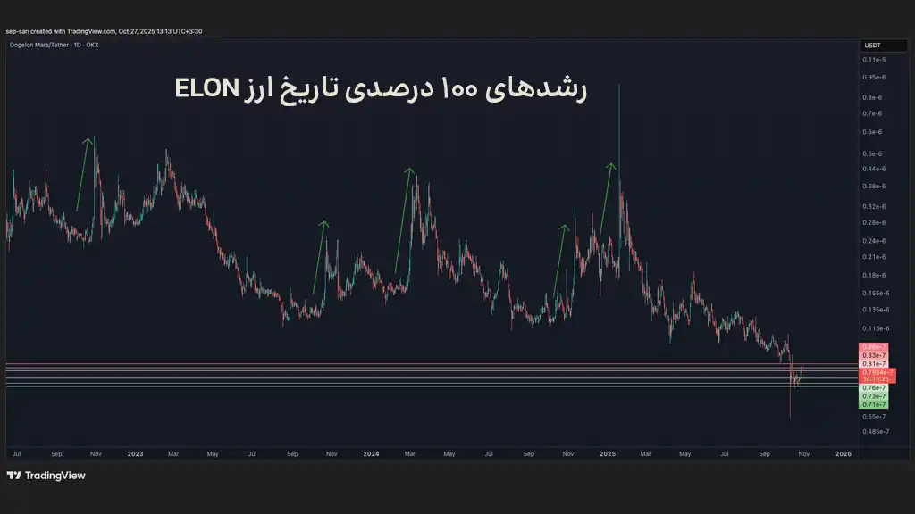 تاریخچه قیمتی ارز دوج ایلان مارس و رشدهای ۱۰۰ درصدی آن