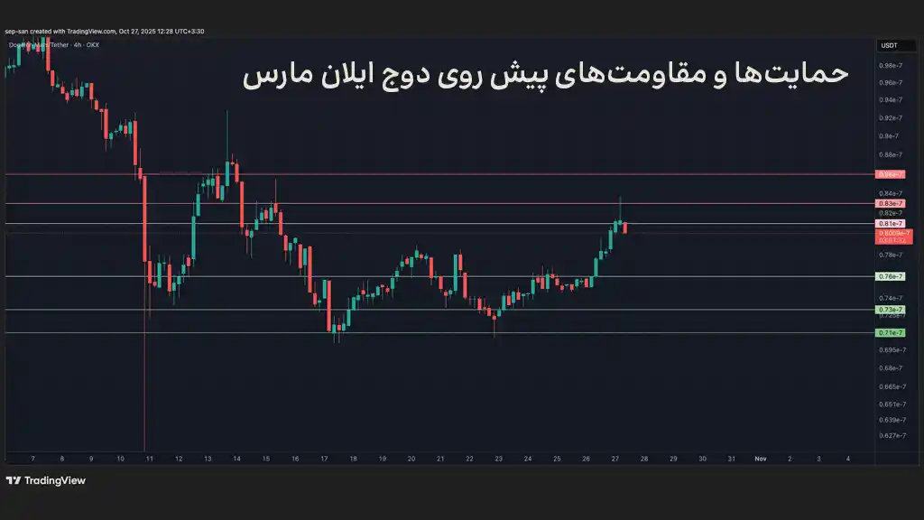 نمودار قیمت دوج ایلان مارس، حمایتها و مقاومتهای پیش روی قیمت ارز ELON