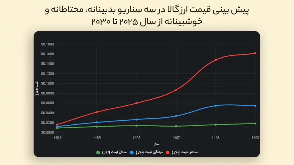 پیش بینی قیمت گالا در سالهای ۲۰۲۵ تا ۲۰۳۰