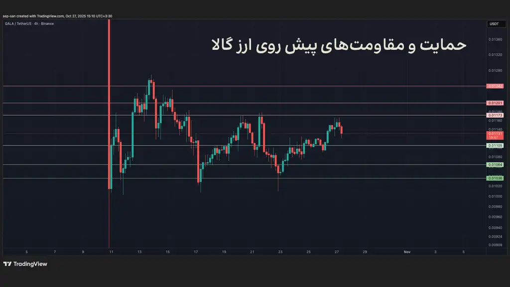 نمودار قیمت گالا، حمایتها و مقاومتهای پیش روی قیمت ارز GALA