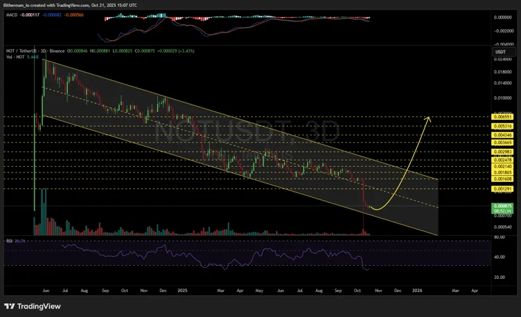 نمودار تحلیل Bithereum_io از قیمت نات کوین