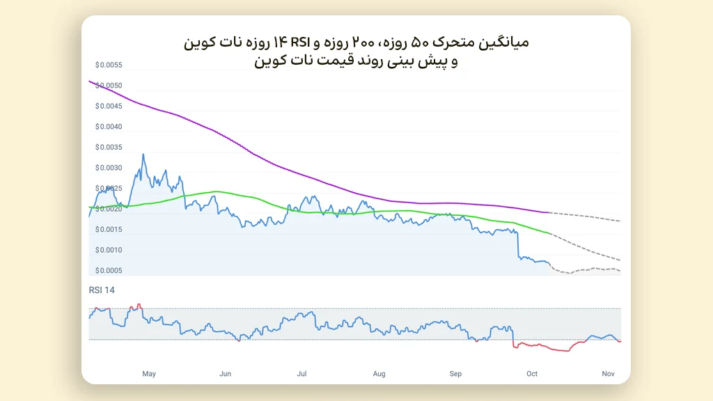 نمودار آینده ارز نات کوین و پیش بینی قیمت نات کوین بر اساس میانگین متحرک و شاخص RSI