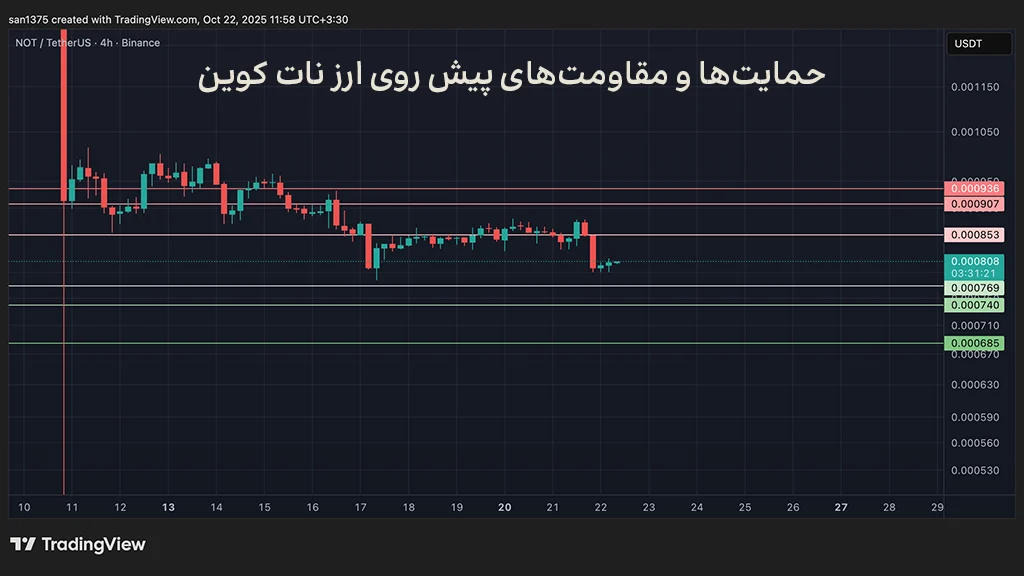 نمودار قیمت نات کوین، حمایت‌ها و مقاومت‌های پیش روی قیمت ارز نات کوین