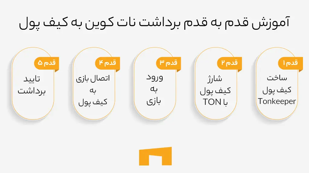 اینفوگرافی آموزش قدم به قدم انتقال نات کوین از بازی به کیف پول شخصی