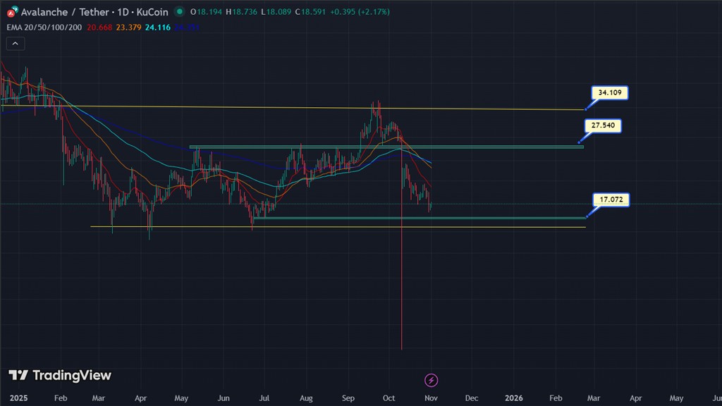 تحلیل تکنیکال آینده ارز آوالانچ؛ حمایت‌ها و مقاومت‌های مهم