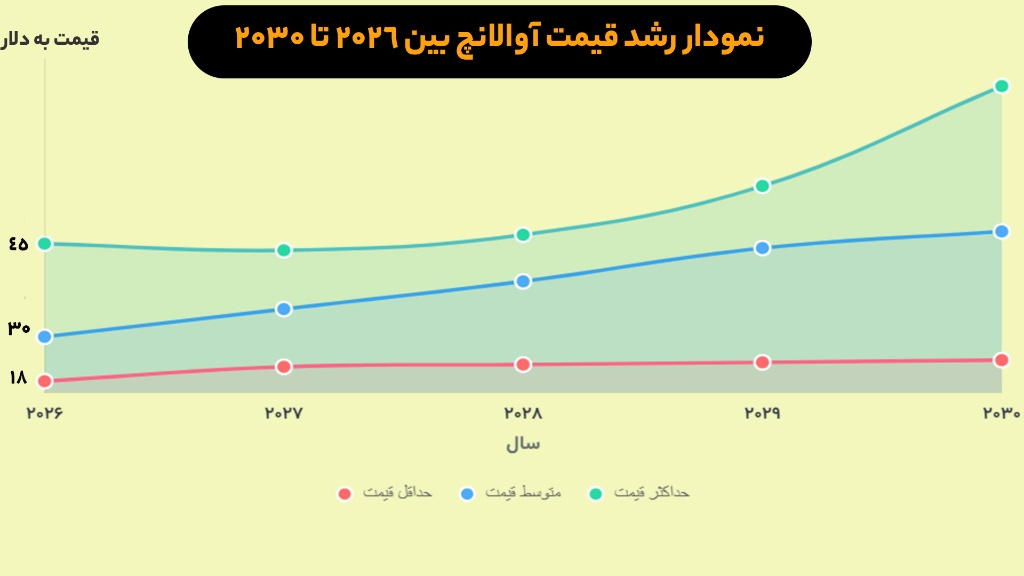 پیش بینی قیمت آوالانچ در سال‌های ۲۰۲۵ تا ۲۰۳۰