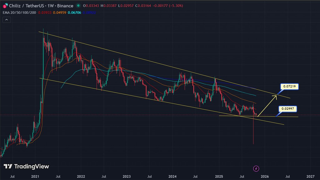 تحلیل تکنیکال آینده ارز چیلیز؛ حمایتها و مقاومتهای مهم