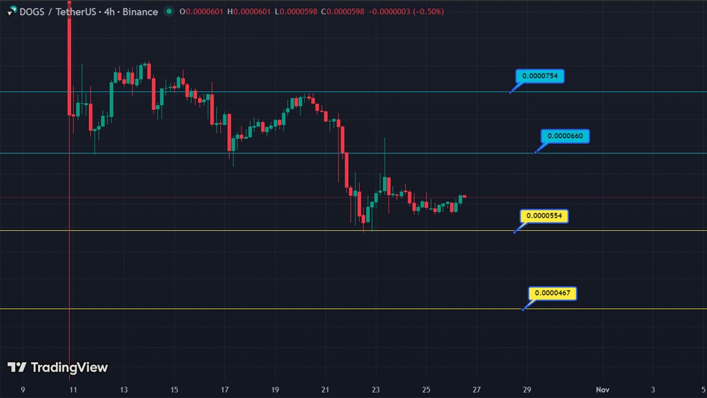 حمایت‌ها و مقاومت‌های داگز در سال ۲۰۲۵