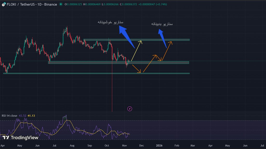 تحلیل تکنیکال آینده ارز فلوکی اینو؛ حمایت‌ها و مقاومت‌های مهم