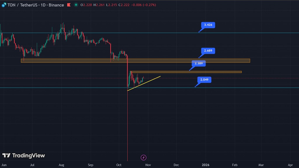 تحلیل تکنیکال آینده قیمت ارز تون کوین
