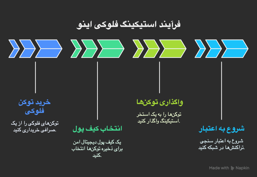 اینفو استکینگ فلوکی