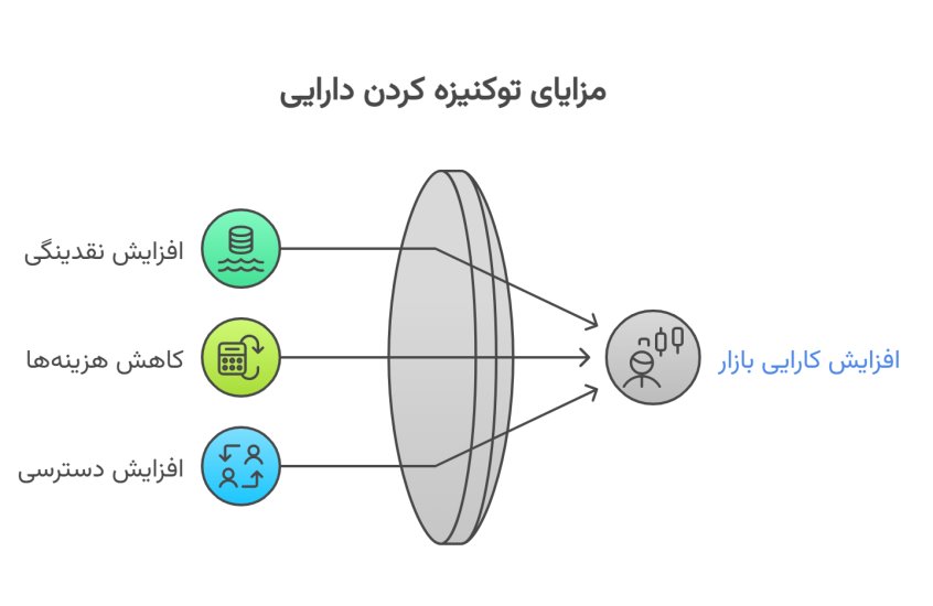 مزایای توکنیزه کردن
