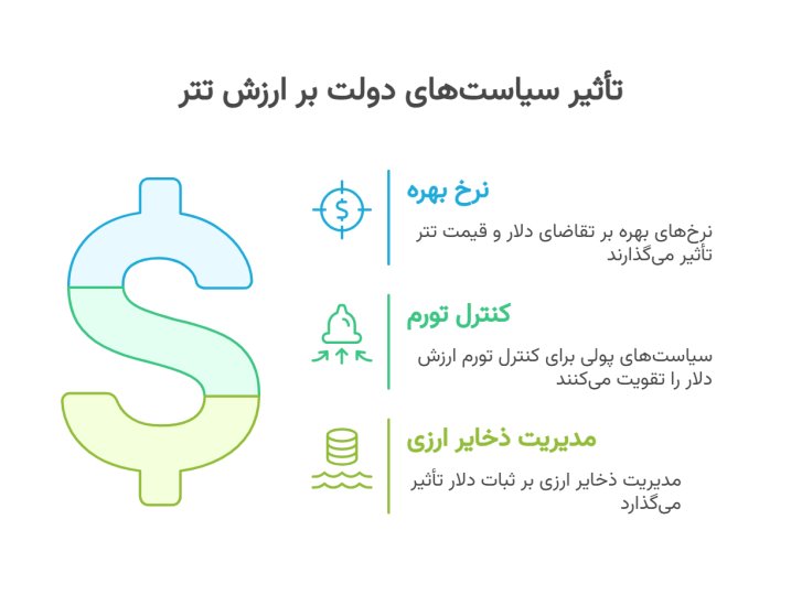 تاثیر سیاست ایران بر تتر