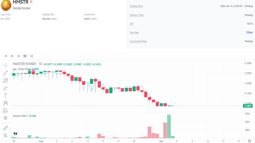 نمودار قیمت همستر کامبت ۱۴ شهریور