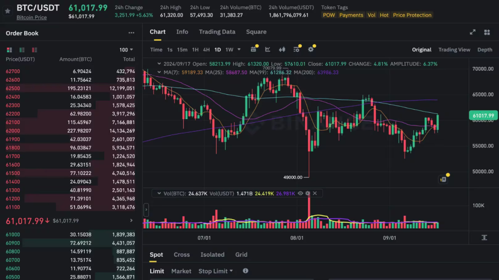 دفتر سفارشات اسپات BTC-USDT در بایننس