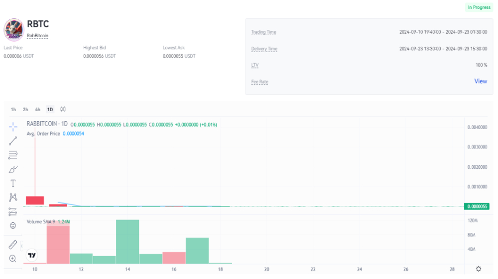 نمودار قیمت امروز راکی ربیت ۲۸ شهریور در بازار پیش عرضه