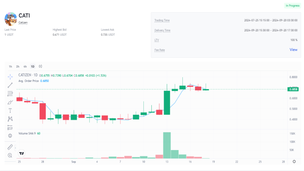 نمودار قیمت امروز کتیزن ۲۸ شهریور در بازار پیش عرضه