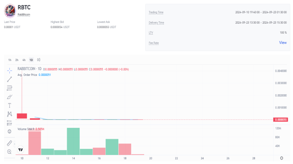 نمودار قیمت امروز راکی ربیت ۲۹ شهریور در بازار پیش عرضه