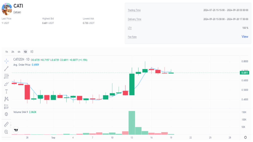 نمودار قیمت امروز کتیزن ۲۹ شهریور در بازار پیش عرضه