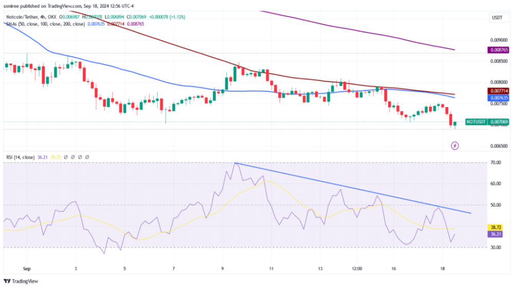 داده‌های نمودار ۴ ساعته NOT/USD در تریدینگ‌ویو 