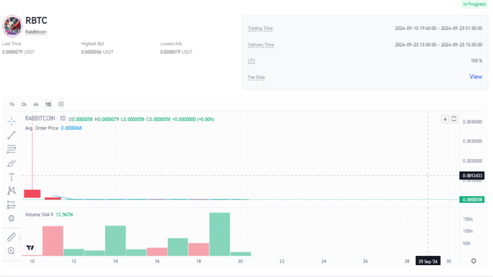 نمودار قیمت امروز راکی ربیت ۳۰ شهریور در بازار پیش عرضه