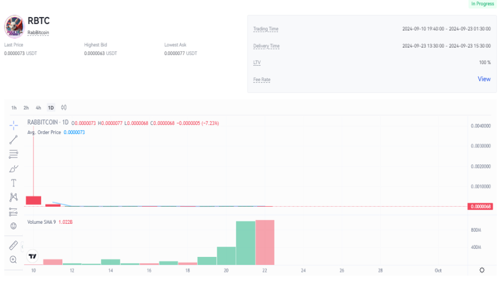 نمودار قیمت امروز راکی ربیت ۱ مهر در بازار پیش عرضه