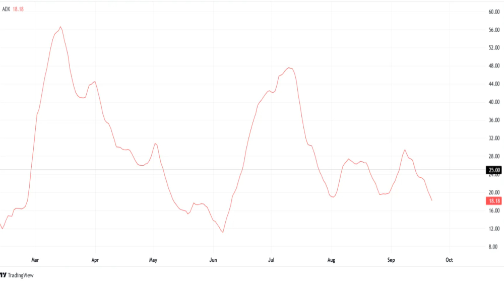 شاخص میانگین جهت‌دار (ADX) دوج کوین