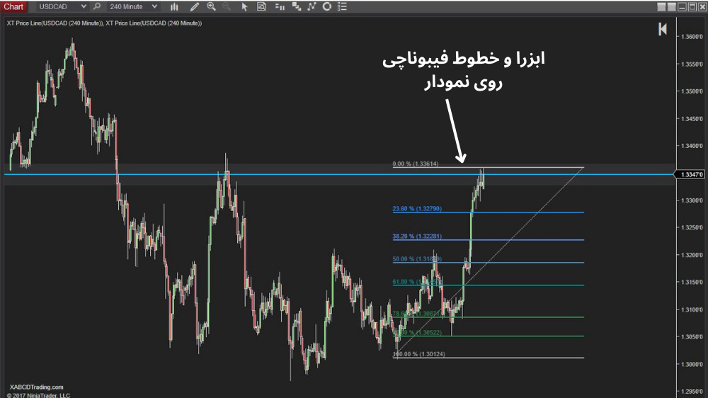 تصویر نمودار قیمت که خطوط فیبوناچی به رنگ سبز و آبی و سفید و به صورت عمودی در سمت راست قرار دارد.
