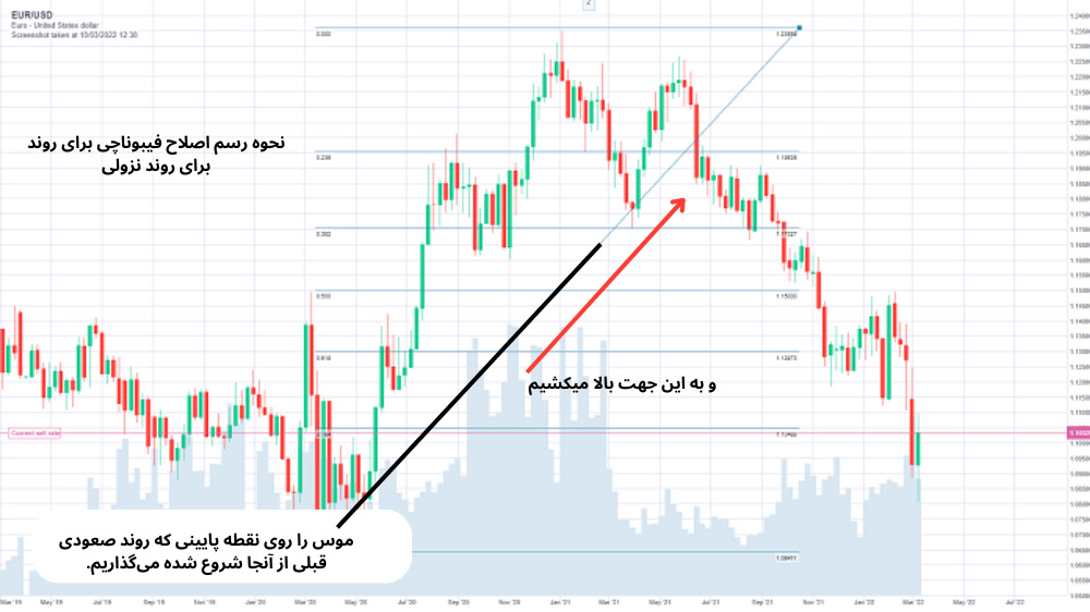 تصویر نمودار قیمت که سطوح اصلاح فیبوناچی و اکستنشن به رنگ آبی در وسط قرار دارد و فلش مشکی و قرمز به سمت بالاست.