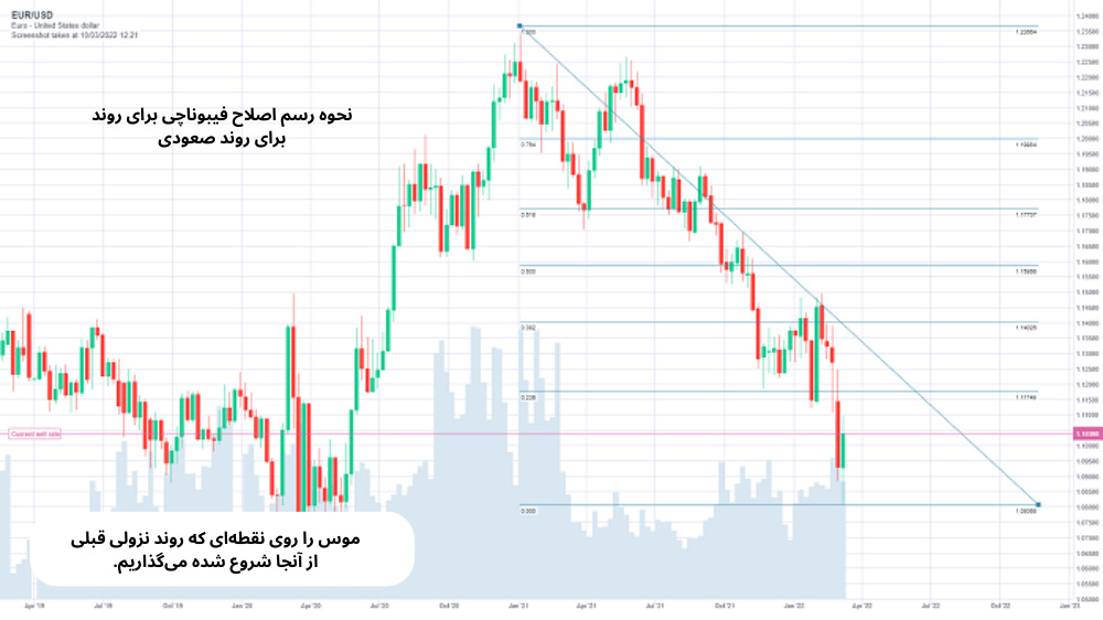 تصویر نمودار قیمت که سطوح اصلاح فیبوناچی و اکستنشن به رنگ آبی در سمت راست قرار دارند 