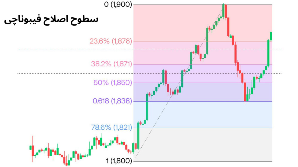 تصویر نمودار قیمت که خطوط فیبوناچی به رنگ صورتی، آبی و بنفش روی نمودار صعودی قیمت