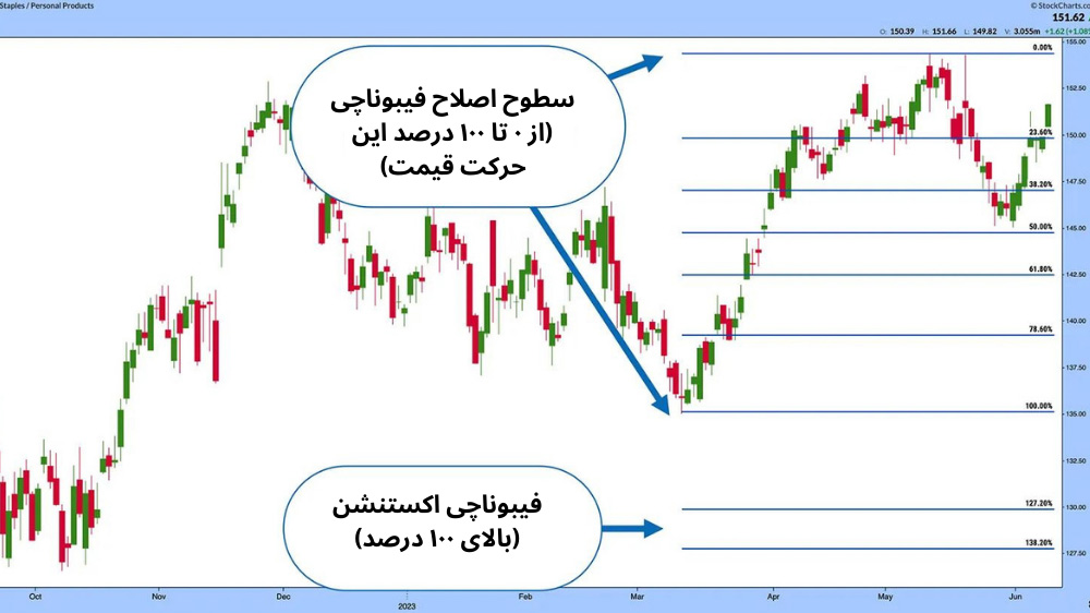 تصویر نمودار قیمت که سطوح اصلاح فیبوناچی و اکستنشن به رنگ آبی در سمت راست قرار دارند.