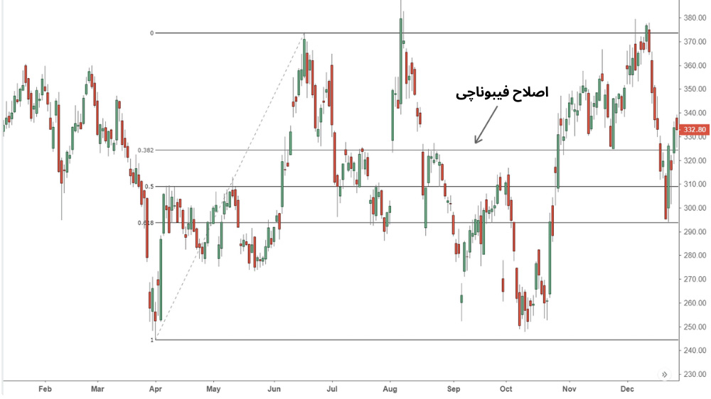تصویر نمودار قیمت که خطوط فیبوناچی به رنگ مشکی و به صورت عمودی در وسط قرار دارد.