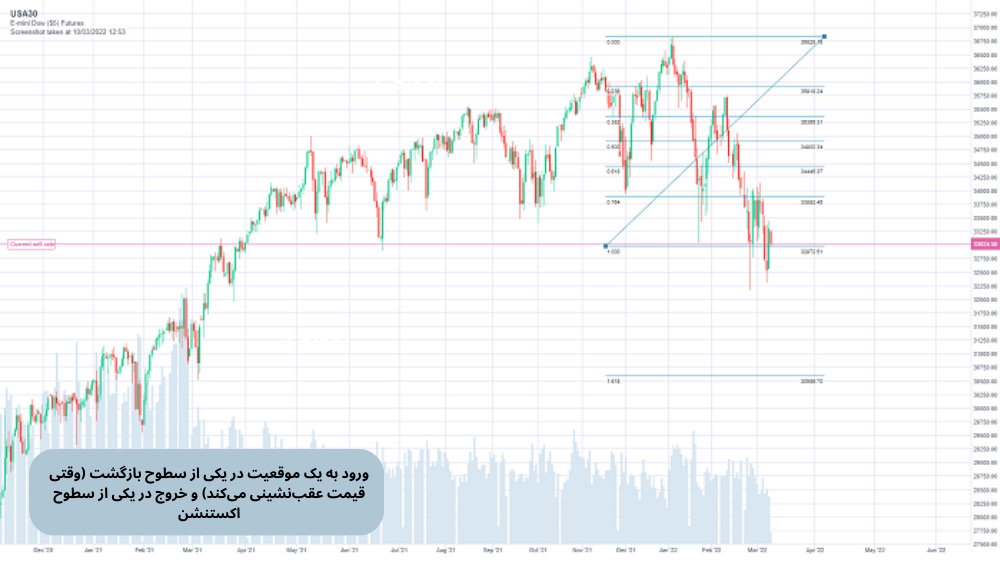 تصویر نمودار قیمت که سطوح اصلاح فیبوناچی به رنگ آبی در سمت راست قرار دارد و فلش آبی به سمت بالاست.