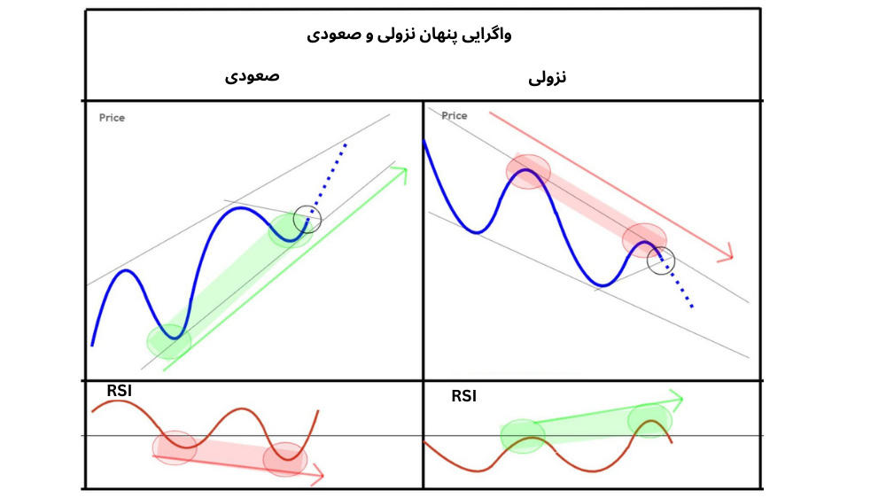 تصویر نمودار قیمت به دو صورت صعودی و نزولی که پایین آن اندیکاتور RSI به روند نزولی و صعودی است