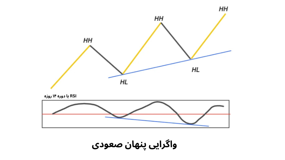 تصویر نمودار قیمت به صورت دو قله و دو دره که پایین آن اندیکاتور RSI به روند نزولی است