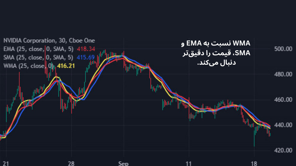 تصویر نمودار قیمت با کندل قرمز و سبز و میانگین متحرک نمایی با خط قرمز، وزن زرد و ساده آبی