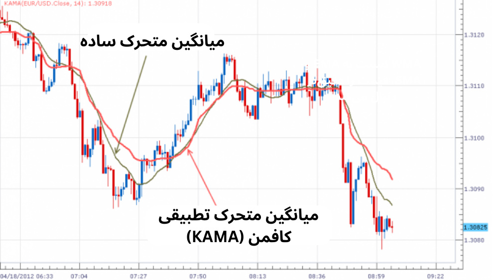 تصویر نمودار قیمت با کندل قرمز و آبی و میانگین متحرک تطبیقی کافمن به رنگ قرمز و میانگین ساده به رنگ قرمز