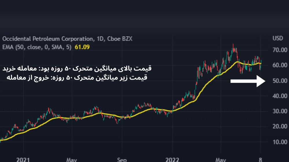 تصویر نمودار قیمت با کندل قرمز و آبی و میانگین متحرک نمایی به رنگ زرد