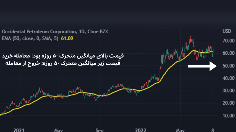 تصویر نمودار قیمت با کندل قرمز و آبی و میانگین متحرک نمایی به رنگ زرد