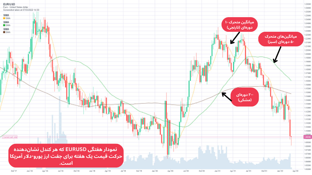 تصویر نمودار قیمت با کندل قرمز و سبز و میانگین متحرک ساده به رنگ زرد، سبز و مشکی