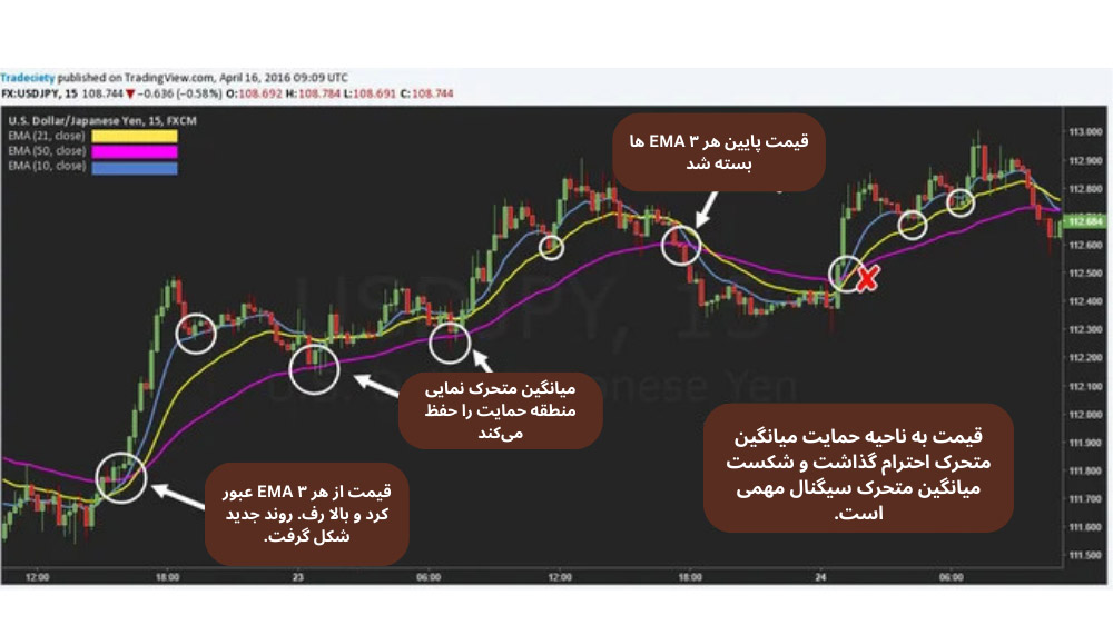 تصویر نمودار قیمت با کندل قرمز و سبز و میانگین متحرک نمایی به رنگ زرد