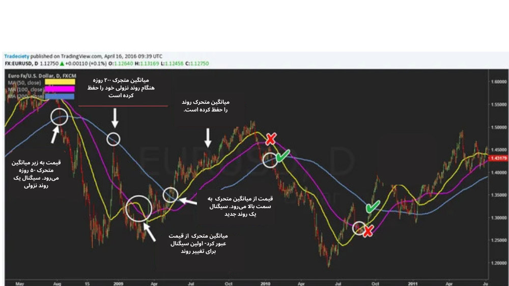 تصویر نمودار قیمت با کندل قرمز و سبز و میانگین متحرک نمایی ۵۰ روزه به رنگ زرد